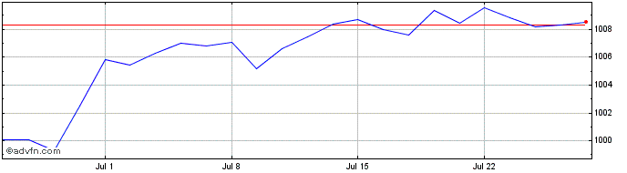 1 Month INTESA SANPAOLO  Price Chart