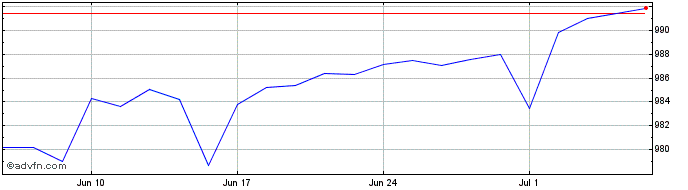 1 Month INTESA SANPAOLO  Price Chart