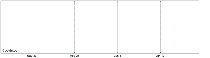1 Month INTESA SANPAOLO Share Price Chart