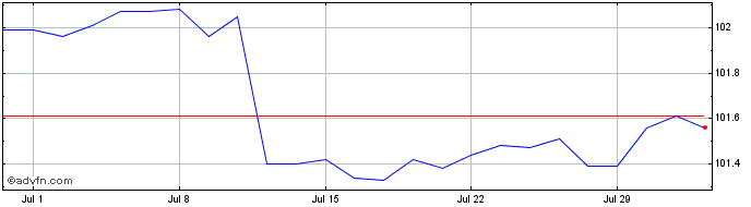 1 Month Intesa Sanpaolo  Price Chart