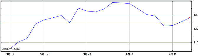 1 Month Intesa Sanpaolo  Price Chart