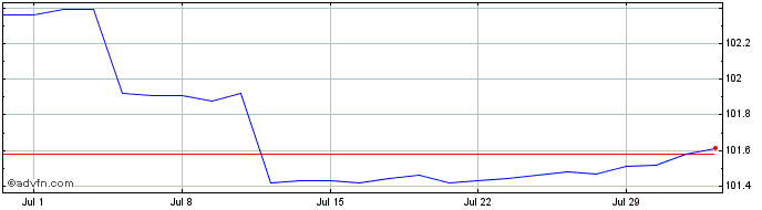 1 Month Intesa Sanpaolo  Price Chart