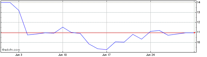 1 Month Intesa Sanpaolo  Price Chart