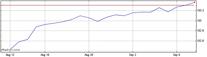 1 Month Intesa Sanpaolo  Price Chart