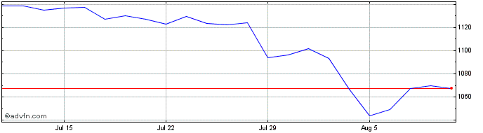 1 Month Intesa Sanpaolo  Price Chart