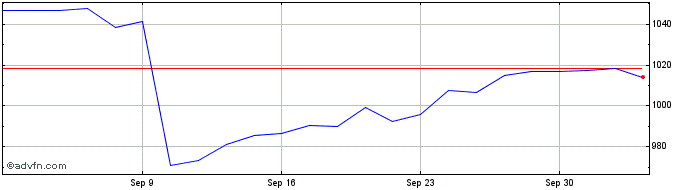 1 Month XS2651536745 20270913 52...  Price Chart