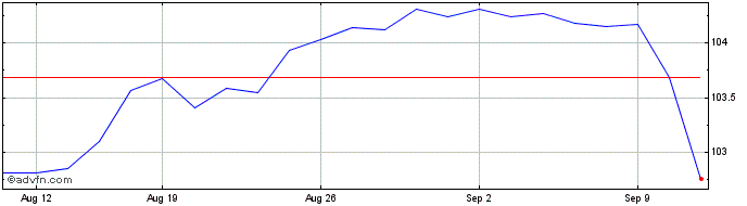 1 Month IT0005561821 20250915 33...  Price Chart