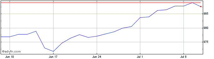 1 Month XS2767501948 20300328 0.02  Price Chart