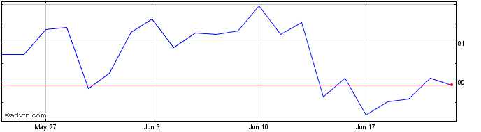 1 Month Exchange Trading Funds  Price Chart