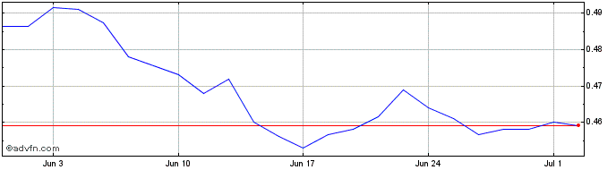 1 Month Immsi Share Price Chart