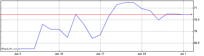 1 Month Invesco Quant St ESG Gbl...  Price Chart