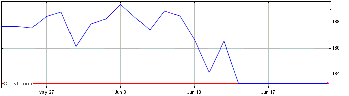 1 Month Lyxor Italia Equity Pir ...  Price Chart