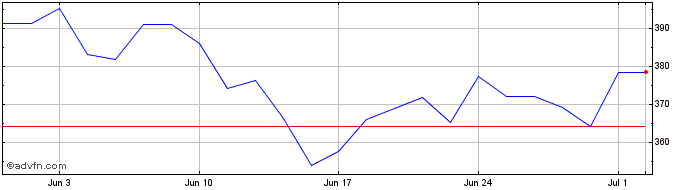 1 Month Wisdomtree Ftse Mib Bank...  Price Chart