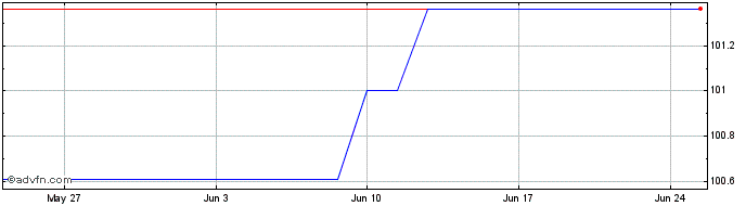 1 Month JPMorgan BetaBuilders Ch...  Price Chart