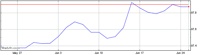 1 Month JPM BetaBuilders EUR Gov...  Price Chart