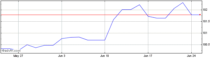 1 Month JPMorgan ETFs IE ICAV Gl...  Price Chart
