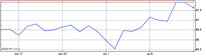 1 Month JPMorgan USD Emerging Ma...  Price Chart