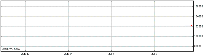 1 Month JP Morgan Chase Bank Nat...  Price Chart