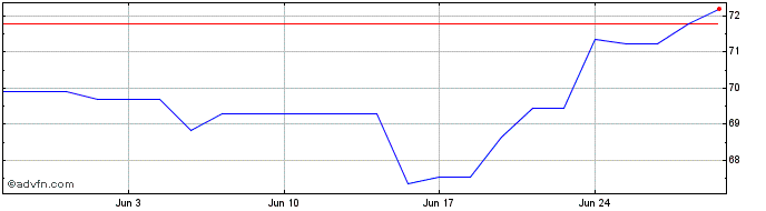 1 Month ETFS 3x Short JPY Long EUR  Price Chart