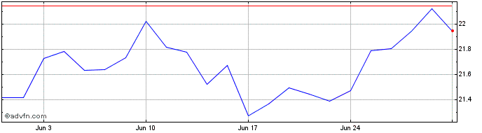 1 Month UBS ETF MSCI Japan Socia...  Price Chart