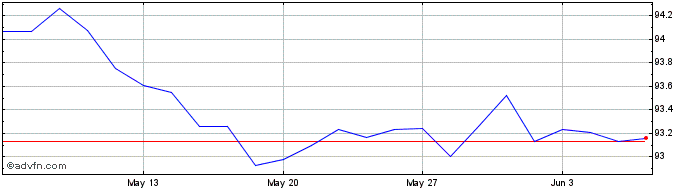 1 Month Jpmorgan Usd Ultra-short...  Price Chart