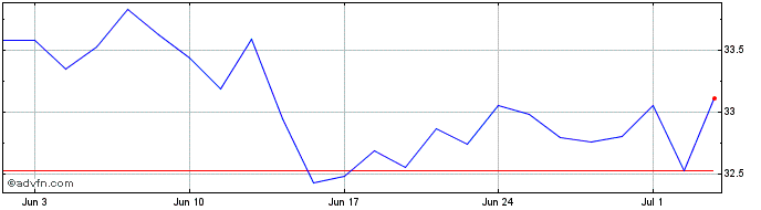 1 Month JPM Eurozone REI Equity ...  Price Chart