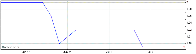 1 Month Kruso Kapital Share Price Chart