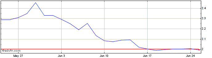 1 Month ETFS 2x Daily Long Alumi...  Price Chart