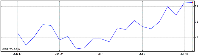 1 Month ETFS 2x Daily Long Gold  Price Chart