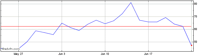 1 Month ETFS 2x Daily Long Cocoa  Price Chart