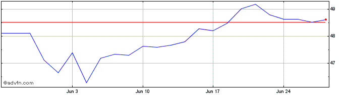 1 Month Amundi Msci Emerging Mar...  Price Chart