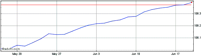 1 Month Amundi EUR Overnight Ret...  Price Chart