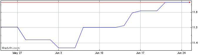 1 Month Investlinx Balanced Inco...  Price Chart