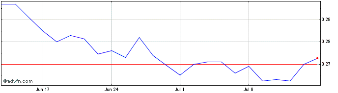 1 Month Landi Renzo Share Price Chart
