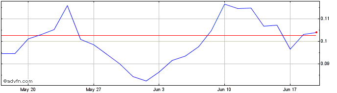 1 Month ETFS 2x Daily Long Natur...  Price Chart