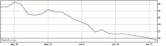 1 Month ETFS 2x Daily Long Nickel  Price Chart