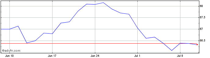 1 Month SSgA SPDR S&P 500 Low Vo...  Price Chart