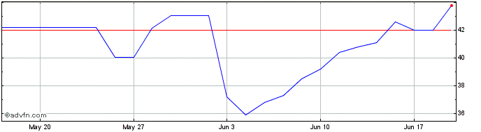 1 Month ETFS 2x Daily Long Petro...  Price Chart