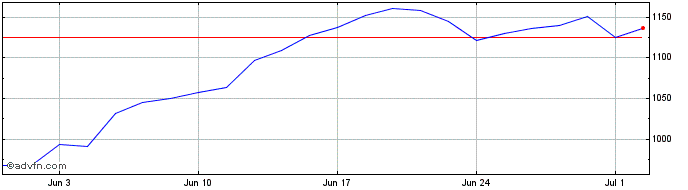 1 Month Amundi NASDAQ-100 Dly 2X...  Price Chart