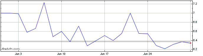 1 Month ETFS 2x Daily Long Silver  Price Chart