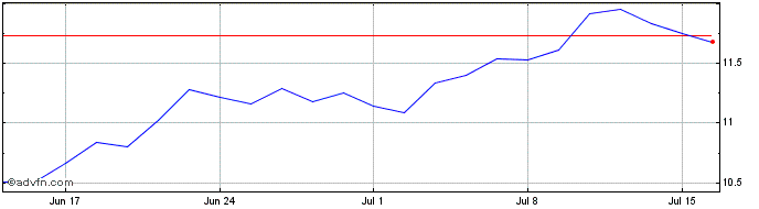 1 Month Lottomatica Share Price Chart
