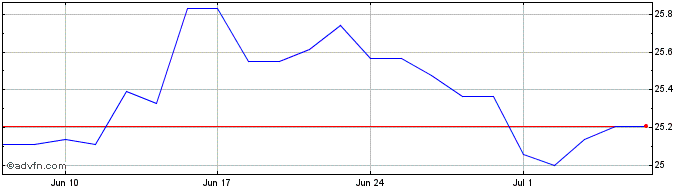 1 Month Ssga Spdr Barclays 10 Ye...  Price Chart