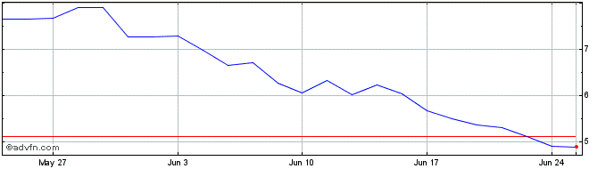 1 Month ETFS 2x Daily Long Wheat  Price Chart