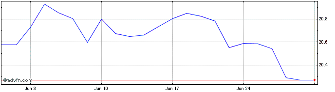 1 Month Invesco MSCI China All S...  Price Chart