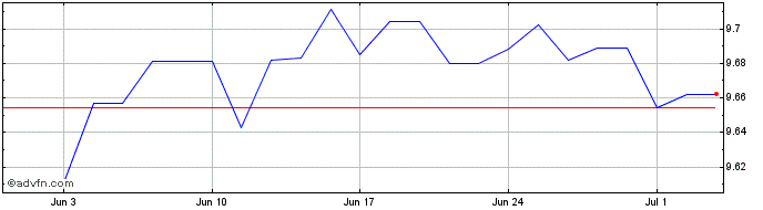 1 Month UBS LUX FUND SOL-Sust De...  Price Chart
