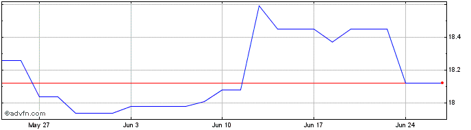 1 Month Sg Etn Metaverse  Price Chart