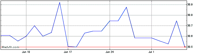 1 Month Ssga Spdr Morningstar Mu...  Price Chart