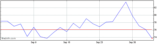 1 Month Sg Etc Ftse Mib 3x Daily...  Price Chart