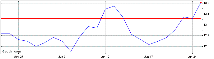 1 Month Han Alerian Midstream En...  Price Chart