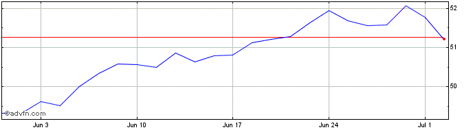 1 Month VanEck Morningstar US Su...  Price Chart